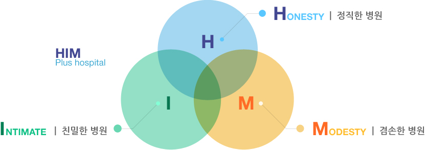 HIM Plus hospital - honesty : 정직한 병원 / ntimate : 친밀한 병원 / Modesty : 겸손한 병원